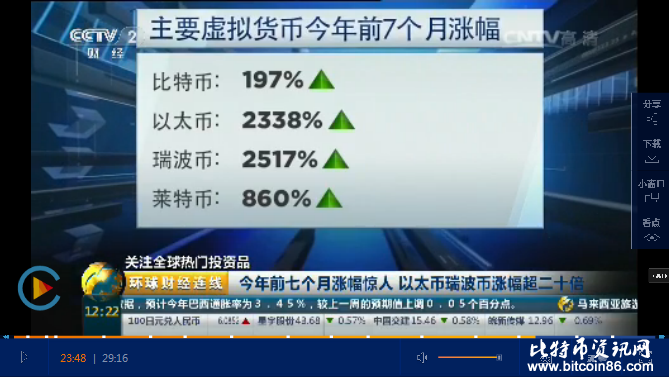 李启威上央视:CCTV 2财经播报全球热门投资品虚拟货币资讯