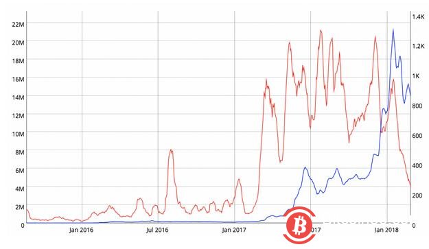 加密经济面临衰退的风险？研究表明比特币和以太坊交易速度减缓