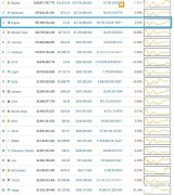 瑞波币正式超越Uber和比特币现金，市值突破590亿美元