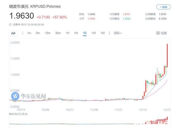 最大黑马！它成为市值第二高数字货币 交易价仅比特币万分之一