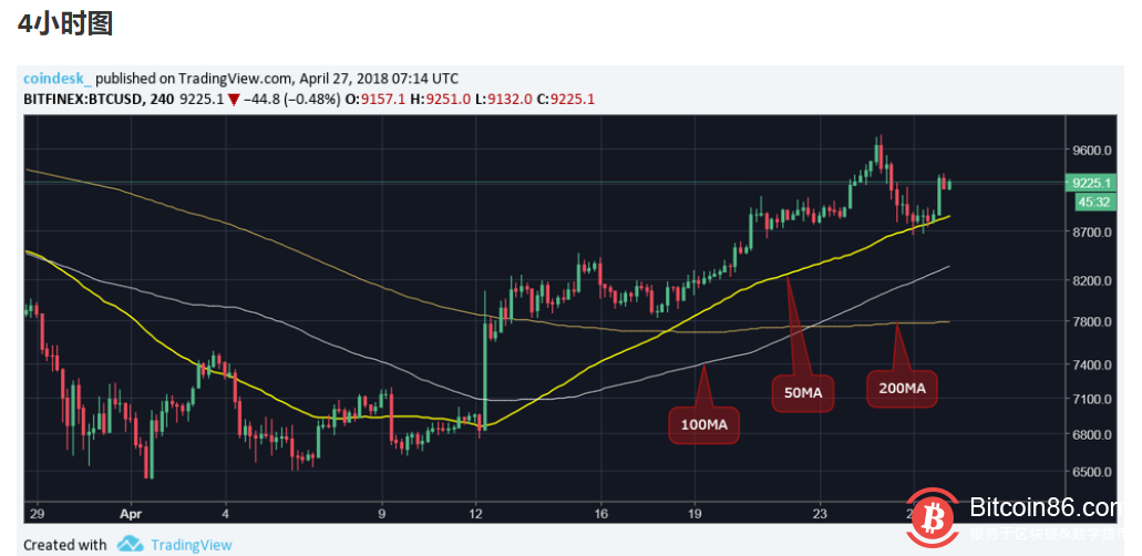 15248213776.png 比特币重回9000美元,回调是否结束?