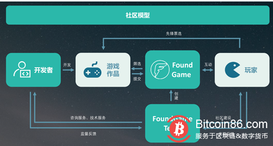 重磅:普通玩家可以投资“王者荣耀”!FoundGame带来游戏界新变革