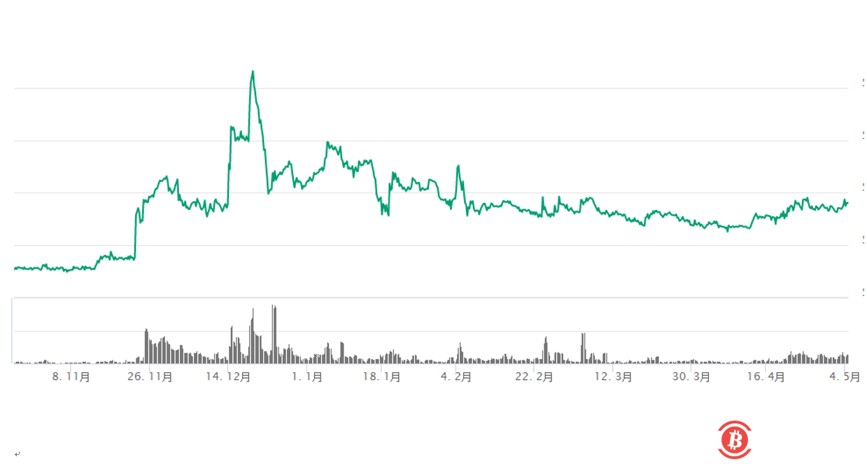 错过了这波上涨,那就不要再错过XUC